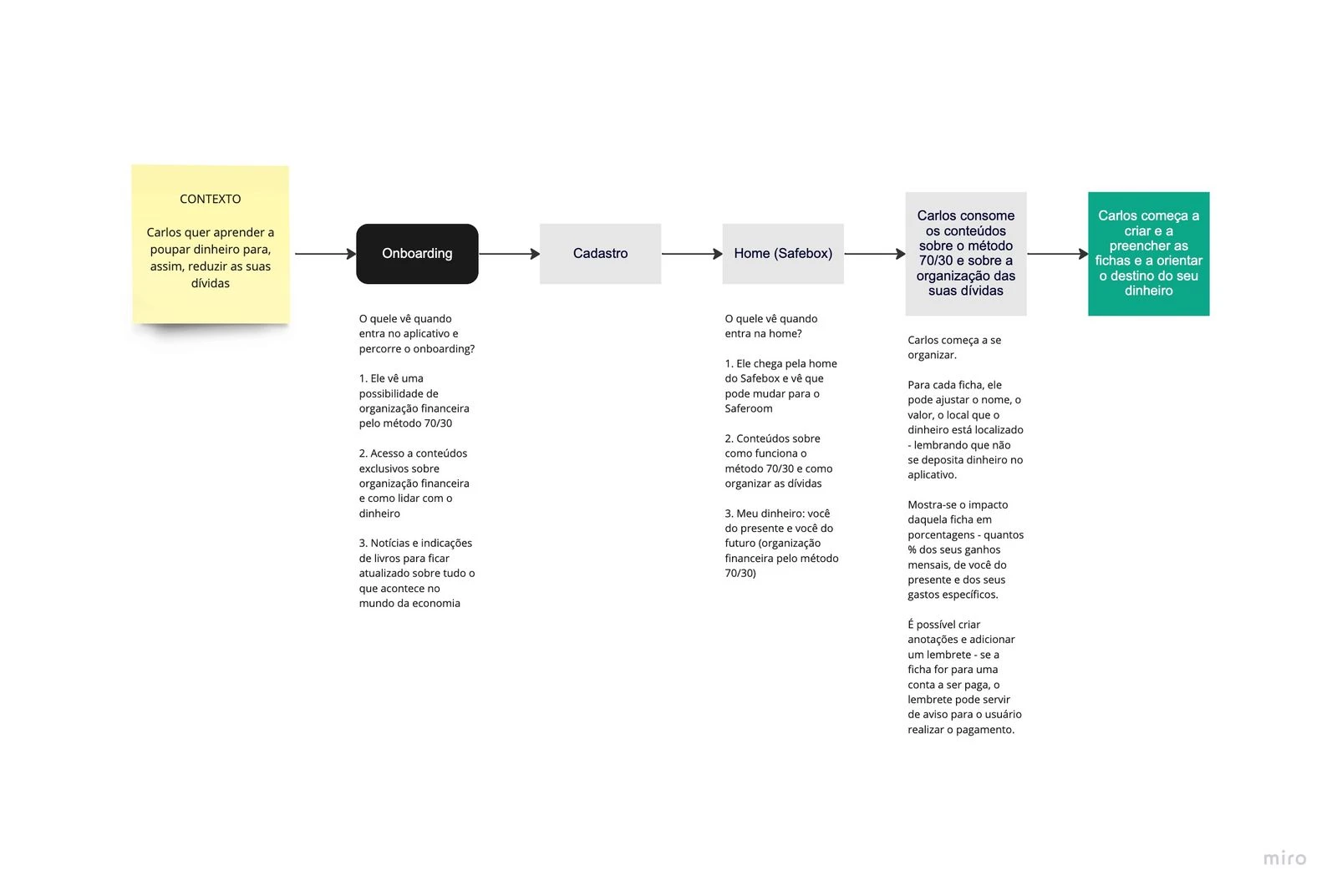 User flow de Carlos